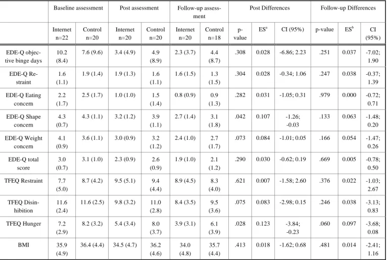 Table 2.  Eating Disorder Dimensions for the Internet Program and Control Groups at Baseline, Post and Follow-up Evaluations; 