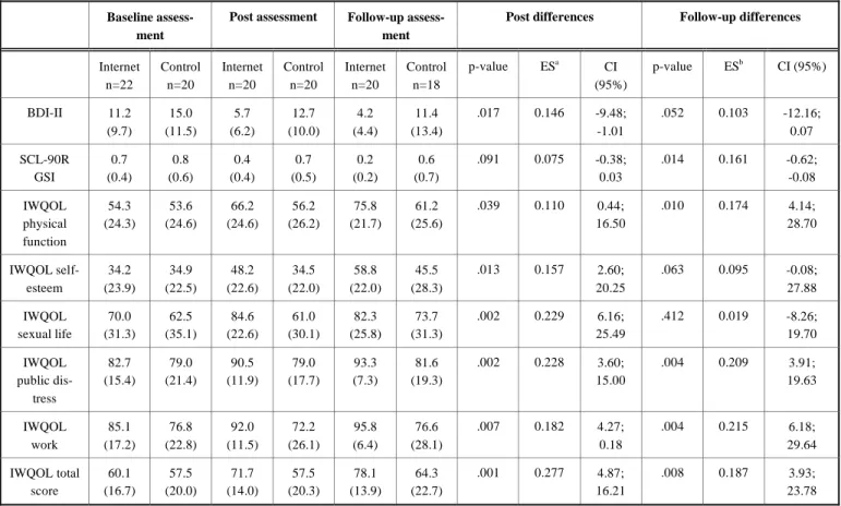 Table 3.  Psychological Health and Quality of Life for the Internet Program and Control Groups at Baseline, Post and Follow-up  Evaluations; p-values, Effect Sizes and Confidence Intervals for Differences between Groups 