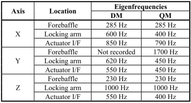 Table 10: Sine vibration test levels.