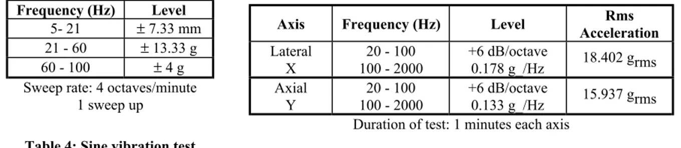 Table 5: Random vibration test levels.