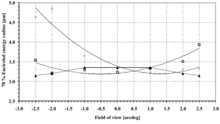 Figure 10: 70 % encircled energy radius in the field of view of the optical system.