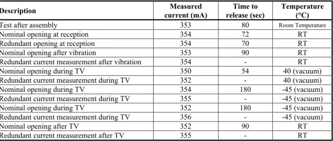 Table 9: Functional tests results.