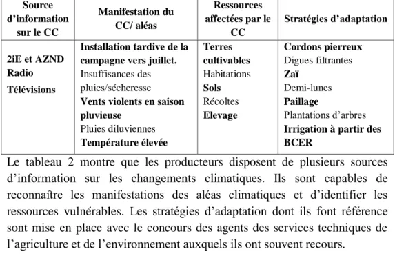 Tableau  2 :  Information  des  producteurs  sur  les  Changements  et  la  Variabilité Climatique  Source  d’information  sur le CC  Manifestation du  CC/ aléas  Ressources  affectées par le CC  Stratégies d’adaptation   2iE et AZND  Radio  Télévisions In