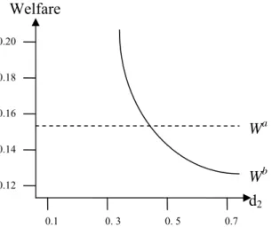 Figure 1: Welfare levels under access and bypass 