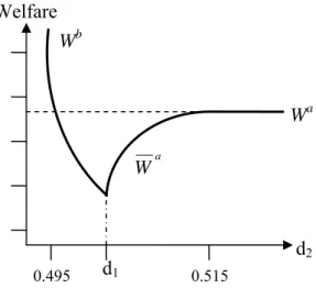 Figure 3: Welfare levels under access, constrained access and bypass 