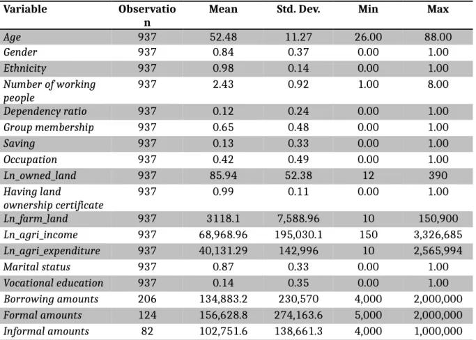 Table 3. Means and Standard Deviations of some indicators Source: Authors’ calculation from VHLSS 2018
