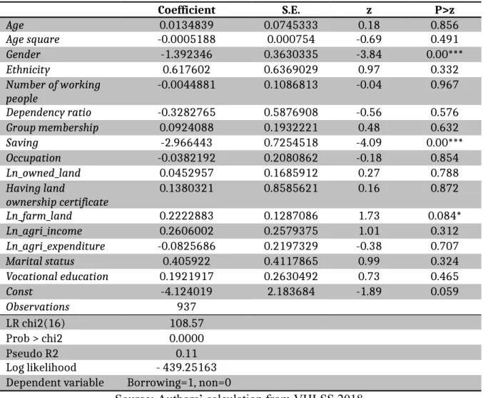 Table 4. Determinants of households’ participation in the credit markets