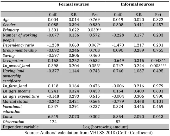 Table 6. Determinants of borrowing amounts