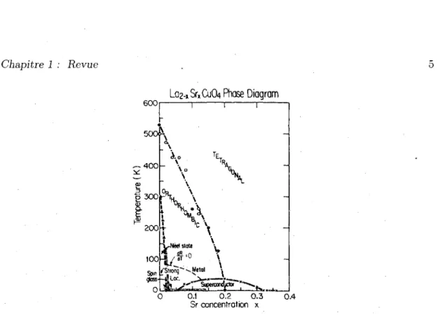 FIGURE  1.2 - Diagramme de phase de La 2 -a;Sr a .Cu04. On y voit les phases structurales  tetragonal (HTT) et orthorhombique (LTO), la phase AFM (Neel state) a bas dopage  et la phase supraconductrice