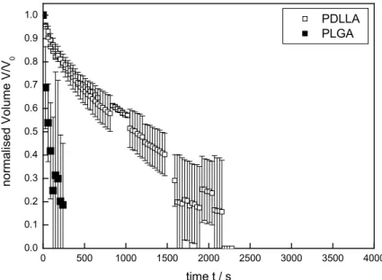 Fig. 4. Normalised volume as function of penetration time for PDLLA and PLGA into a  heat-treated Bioglass   powder compact  