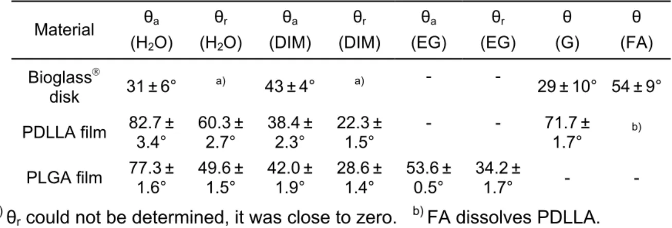 Tab. 2. Static advancing (θ) and dynamic advancing (θ a ) and receding (θ r ) contact  angles on Bioglass   (sintered disk), PDLLA and PLGA films 