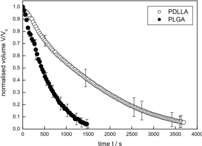 Fig. 2. Normalised volume as function of penetration time for PDLLA and PLGA into  as-received Bioglass   powder compacts 