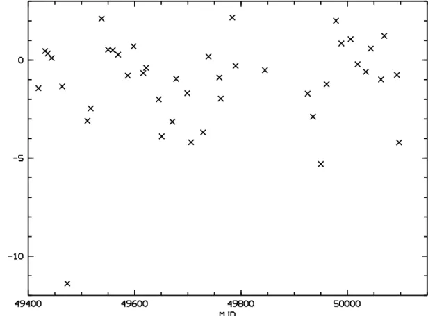 Figure 1: Relative focus positions (in microns) as a function of Modified Julian Date.