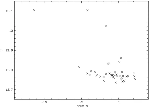 Figure 3: Magnitudes, obtained via PSF subtraction of the 42-image composite, as a func- func-tion of focus (in microns).