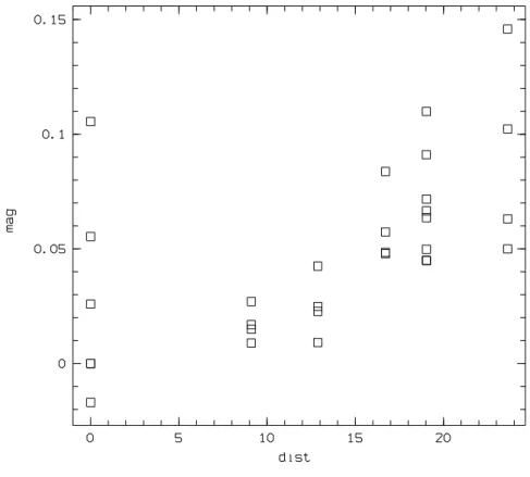 Figure 4 demonstrates the scatter in the resulting photometry when TinyTim (Krist, 1993) model PSFs at a range of angular distances away from the target are used