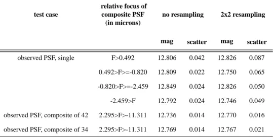 Table 1 below summarizes the average magnitude and scatter obtained from the PSF subtraction photometry of GRW+70D5824 when using the noted (composite or single) PSF type and focus range