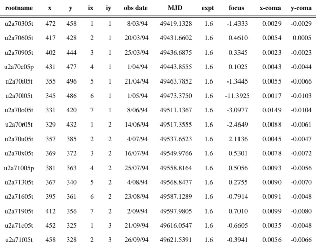 Table 2. Log of PC1 F555W images used for tests described in this paper.