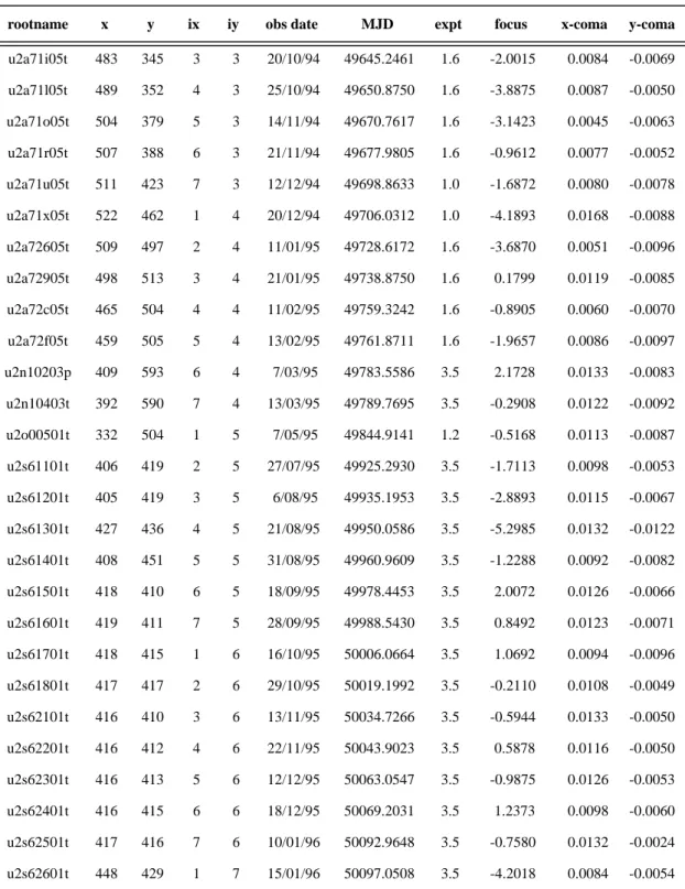 Table 2. Log of PC1 F555W images used for tests described in this paper.