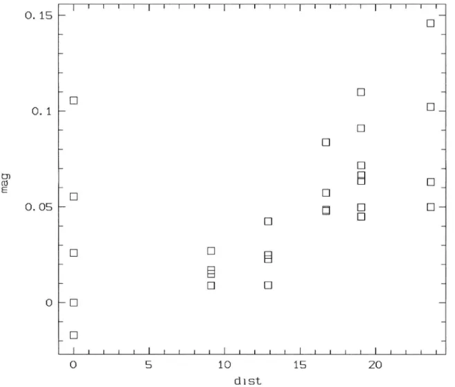 Fig 3. Changes  in photometry  (via observed  PSF subtractions)  as a function of radial distance  from center (in arcsec)