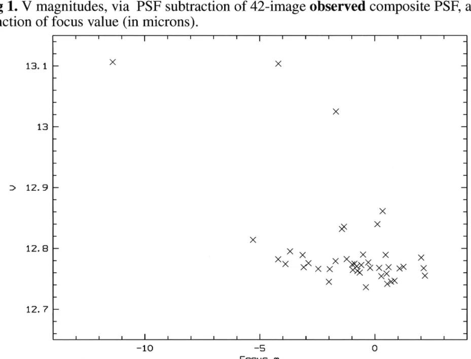 Fig 1. V magnitudes,  via  PSF subtraction  of 42-image  observed composite  PSF, as a function  of focus value (in microns).