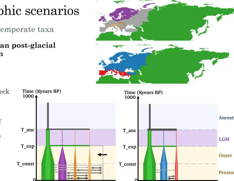 Fig. 1. Graphical abstract of the integrative method employed to reconstruct the post9glacial history of European bryophytes