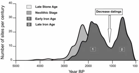 Figure 2  Temporal distribution of the radiocarbon dates from 5000–100 cal BP and the corre- corre-sponding cultural traditions.