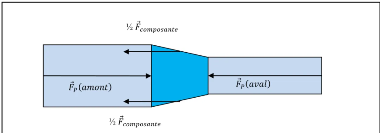 Figure E 1  : Circulation l’eau à travers un cône 
