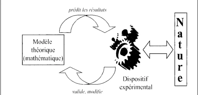 Figure 2 :  Attitude  essentielle  en  physique  tirée  de  Normand,  L.  (2009).  Une  démarche  de  construction  de  connaissances  en  physique