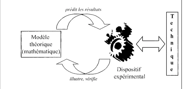 Figure 3 :  Attitude  essentielle  de  la  physique  adaptée  à  l’enseignement  dans  un  programme technique inspirée de Normand, L