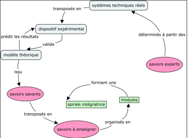 Figure 5 :  La  spirale  de  la  transposition  didactique  en  physique  conçu  par  l’enseignante chercheuse dans le cadre de cet essai 