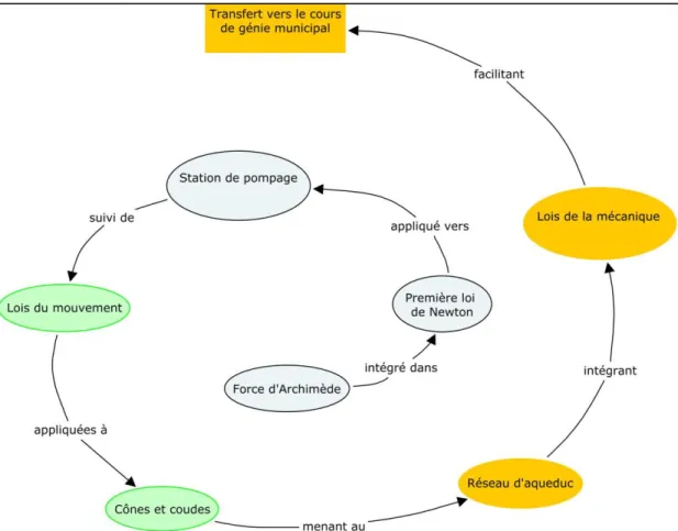 Figure 9 : Organisation des savoirs à enseigner dans le cours de mécanique appliquée  Bien que la figure 9 illustre adéquatement la progression des apprentissages,  elle  n’est  pas  suffisamment  détaillée  pour  être  utile  lors  de  l’entrevue  avec  l