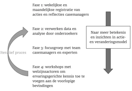 Figuur 1.  Iteratief proces om de methode van outreachend casemanagement te  ontwikkelen.