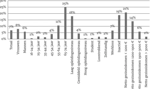 Figuur 2.  Percentage personen (16-74 jaar) dat nog nooit internet gebruikt  heeft, België, 2019
