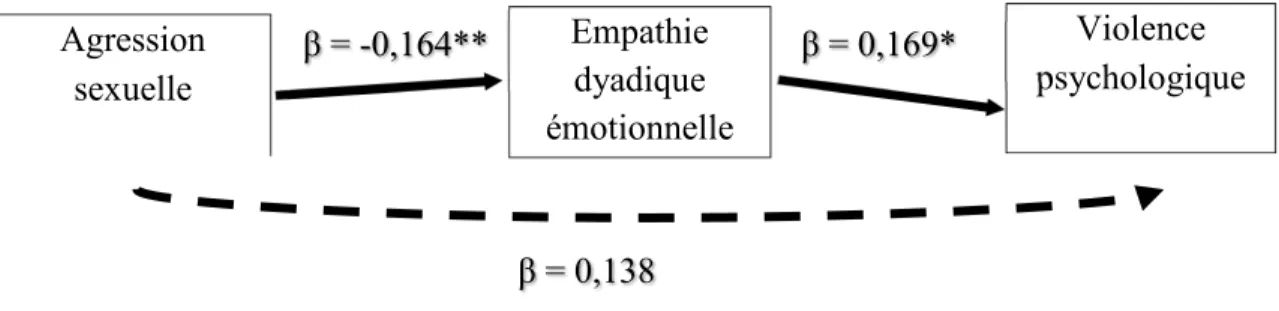Figure 1.  Effet médiateur  de  l’empathie dyadique émotionnelle sur le lien entre  l’agression sexuelle  et la violence psychologique émise  (en contrôlant pour la  désirabilité sociale)