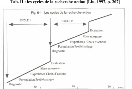 Tab. II : les cycles de la recherche-action [Liu, 1997, p. 207]