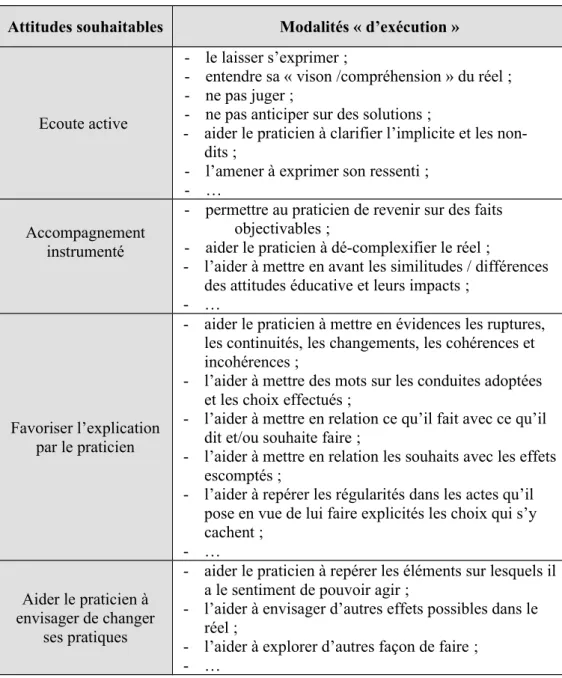 Tab. IV  : Repères pour un accompagnement réflexif sur base des réflexions apportés par Beckers (2003) et Donnay &amp;