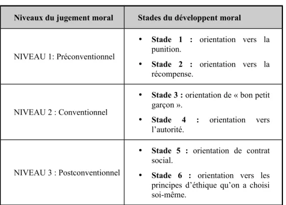 tab. I  : La théorie du développement moral de Kohlberg (1974) Niveaux du jugement moral Stades du développent moral