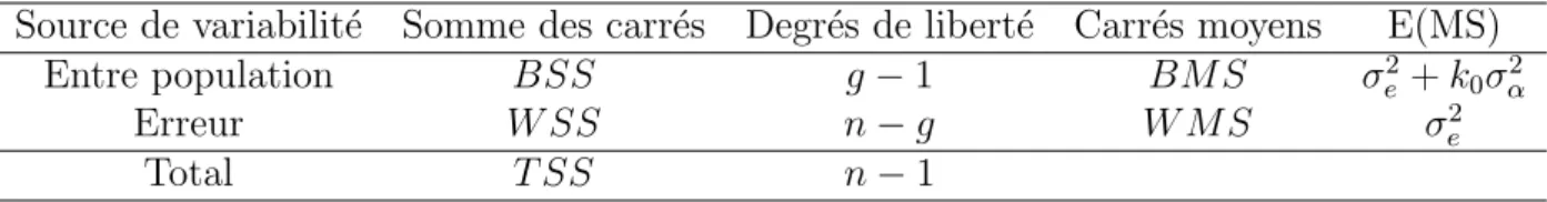 Table 2.1 – Table d’analyse de la variance ` a un crit` ere