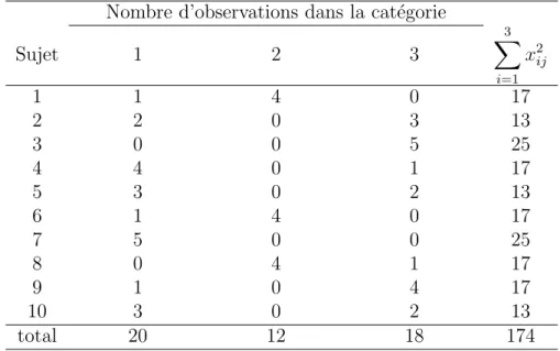 Table 2.2 – Exemple : 5 observations sur chacun des 10 sujets dans une des 3 cat´ egories Nombre d’observations dans la cat´ egorie