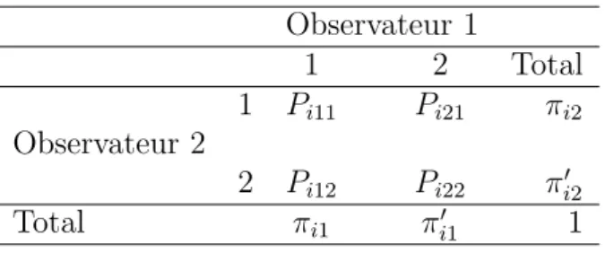 Table 3.1 – R´ eponses des observateurs relatives au i` eme sujet Observateur 1 1 2 Total 1 P i11 P i21 π i2 Observateur 2 2 P i12 P i22 π 0 i2 Total π i1 π i10 1