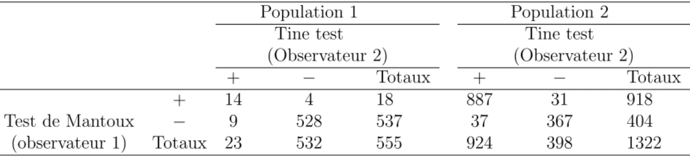 Table 3.2 – R´ esultats des deux tests de d´ etection de la tuberculose dans deux populations ind´ ependantes