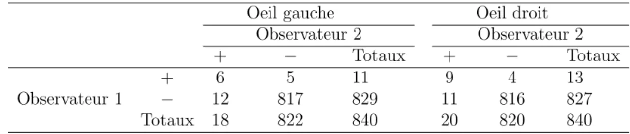 Table 3.4 – Donn´ ees binoculaires d’Oden