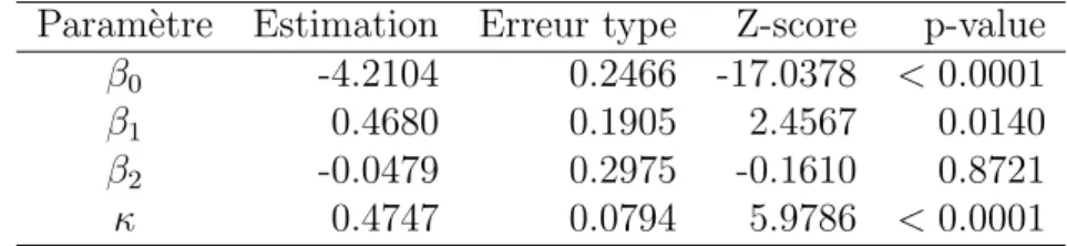 Table 3.5 – Estimations du maximum de vraisemblance obtenues ` a partir des donn´ ees d’Oden