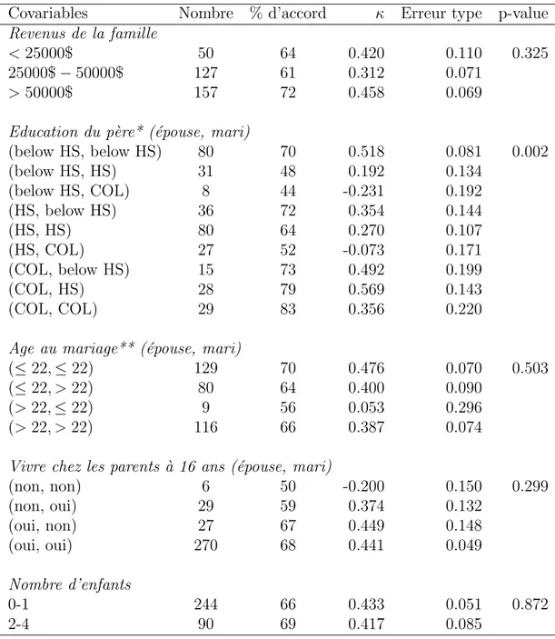 Table 4.1 – Estimation du coefficient Kappa de Cohen ` a partir des donn´ ees fournies par l’´ etude de Smith (1996)