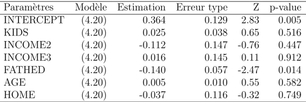 Table 4.3 – Estimations des param` etres de la r´ egression Param` etres Mod` ele Estimation Erreur type Z p-value