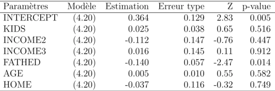 Table 4.3 – Estimations des param` etres de la r´ egression Param` etres Mod` ele Estimation Erreur type Z p-value