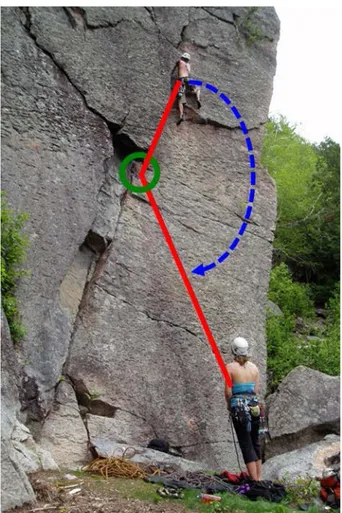 Figure A4. Grimpeur qui gravit une paroi rocheuse en premier de cordée. Le grimpeur relie sa  corde (ligne rouge) à des ancrages de protection (cercle vert) et si le grimpeur perd prise, il  chutera de l’équivalent de deux fois la distance entre lui et le 
