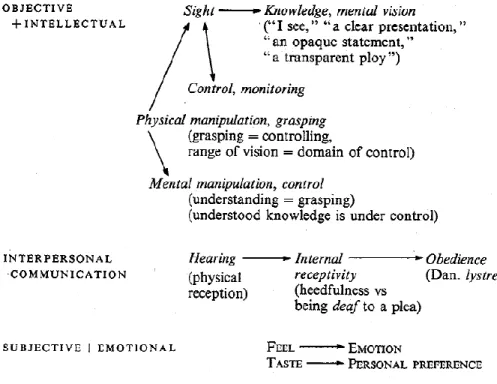 Figure 6. The structure of our metaphors of perception