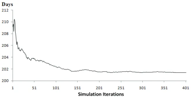 Fig.  3  presents  the  lead  time  for  three  different  weather scenarios (Q20, Q50 and Q80) which are  223.64, 270.93 and 337.56 days respectively