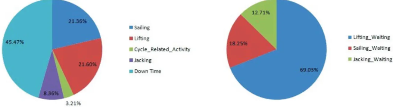 Fig.  6  depicts  the  percentage  of  the  time  spent  for different activities (Q80) under the categories  of  sailing,  Lifting,  Cycle  related  activities,   jack-ing  and  down  time